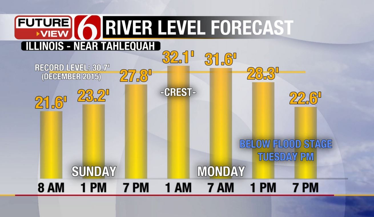 Record Flooding Predicted For Illinois River Near Tahlequah