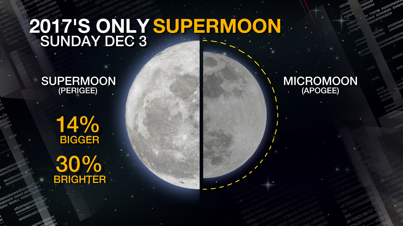Oklahoma To Be Treated To Supermoon This Weekend