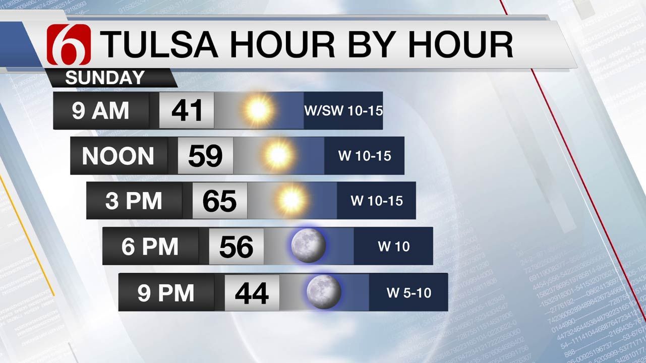 Above-Normal Warmth On Sunday