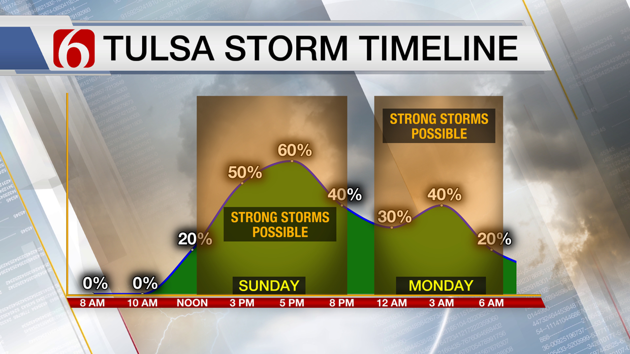 Sunday Rain & Storms On The Way