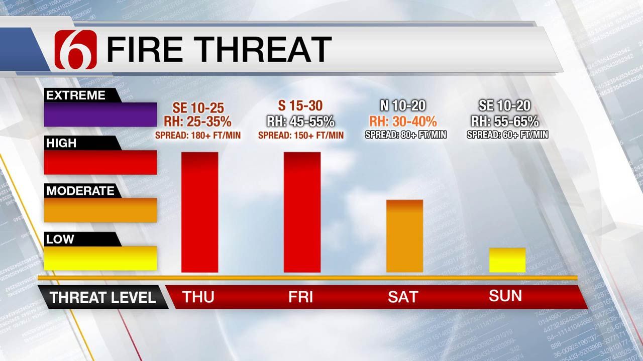 Warm & Windy With High Fire Danger Across Green Country