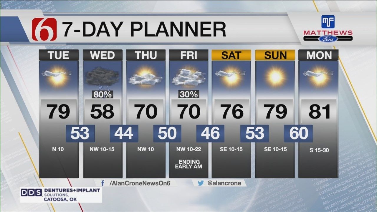 Sunny Tuesday, Rain Returns On Wednesday