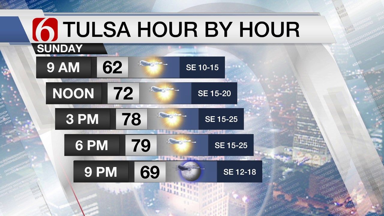 Sunny Sunday, But Gusty Winds Possible