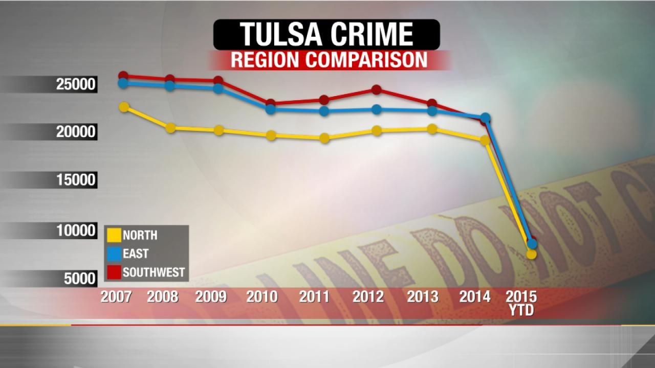 Numbers Show North Tulsa Crime Is Lowest In The City