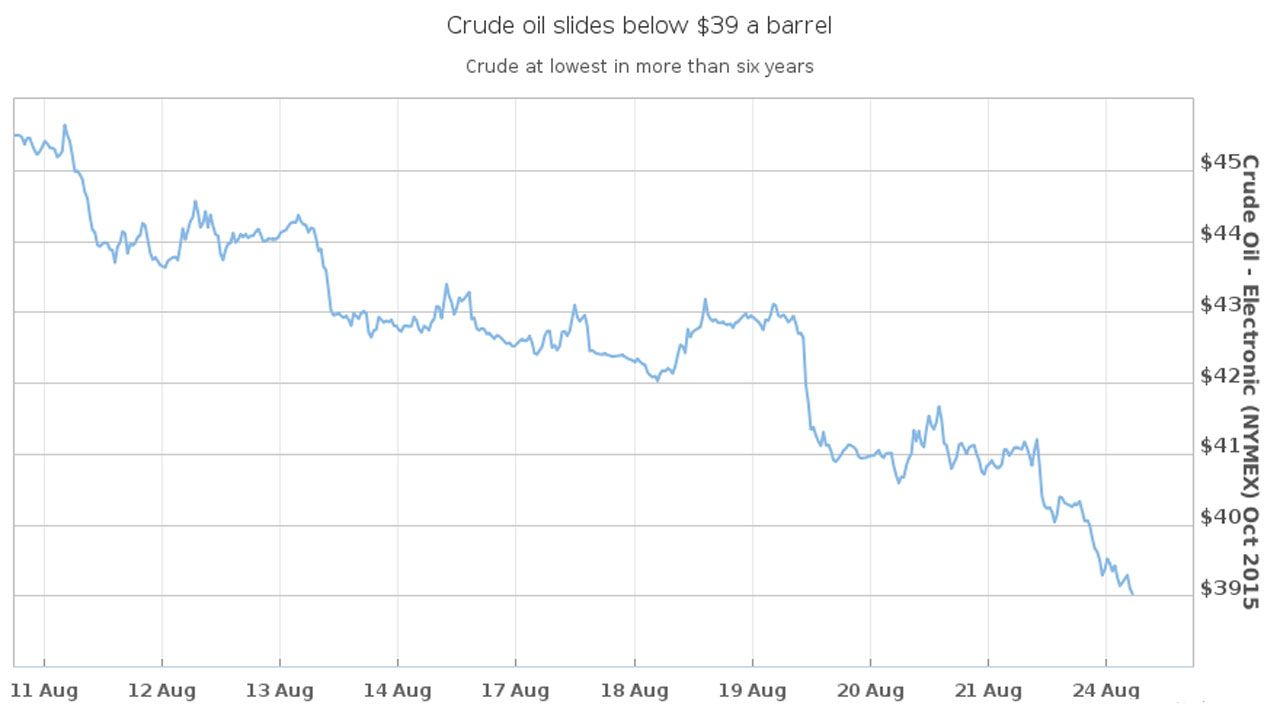 Crude Oil Slides Below $39 A Barrel