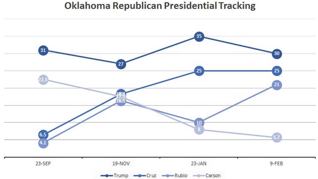 SoonerPoll: Trump Loses Steam, Cruz Remains Steady, Rubio Rockets To A Close Third